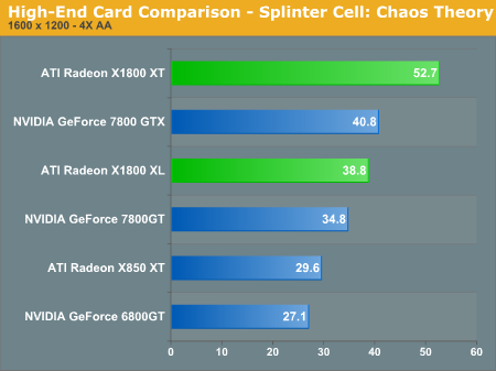 High-End Card Comparison - Splinter Cell: Chaos Theory